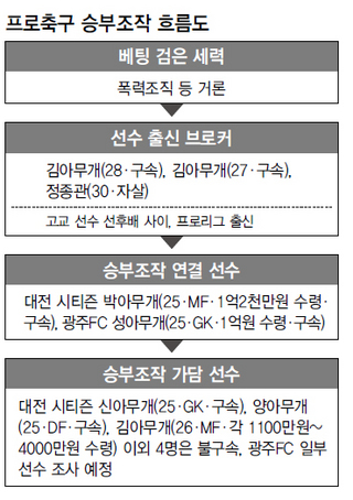 프로축구 승부조작 흐름도