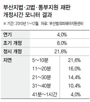 부산지법·고법·동부지원 재판 개정시간 모니터 결과