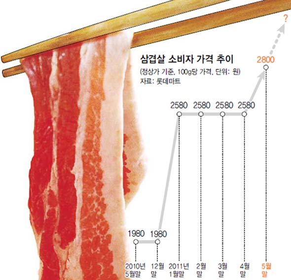 삼겹살 소비자 가격 추이