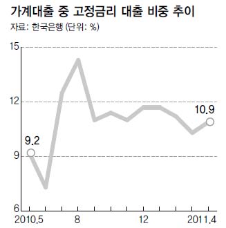 가계대출 중 고정금리 대출 비중 추이