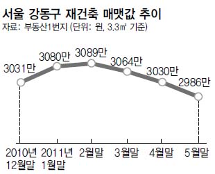 서울 강동구 재건축 매맷값 추이