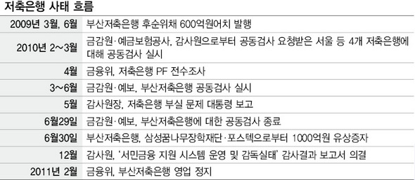 저축은행 사태 흐름