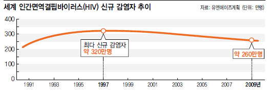 세계 인간면역결핍바이러스(HIV) 신규 감염자 추이