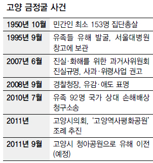 고양 금정굴 사건