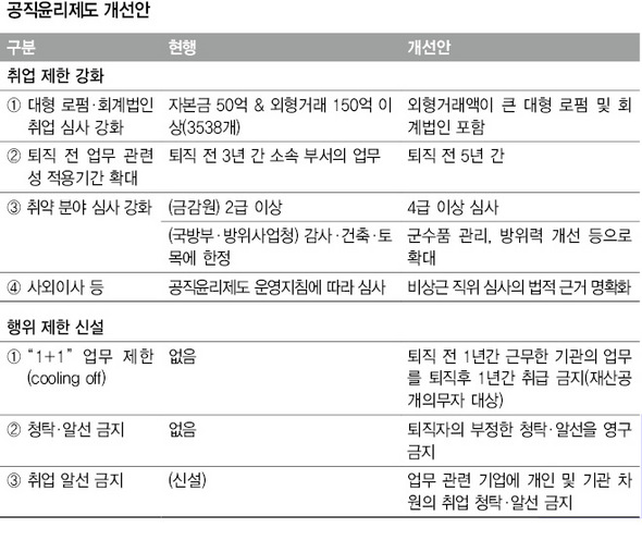 공직윤리제도 개선안