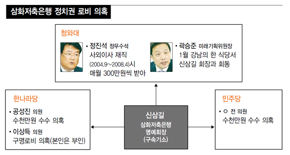 삼화저축은행 정치권 로비 의혹