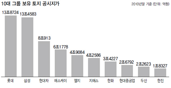 10대 그룹 보유 토지 공시지가