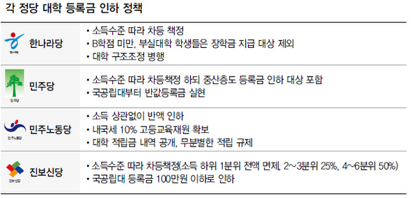 각 정당 대학 등록금 인하 정책