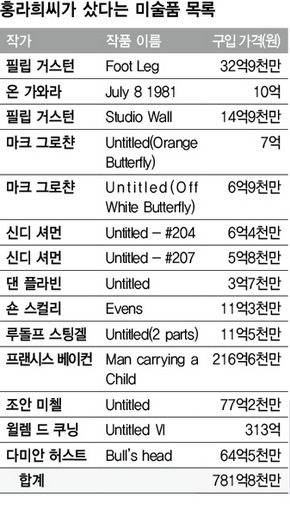 홍라희씨가 샀다는 미술품 목록