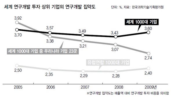 세계 연구개발 투자 상위 기업의 연구개발 집약도