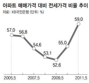 아파트 매매가격 대비 전세가격 비율 추이