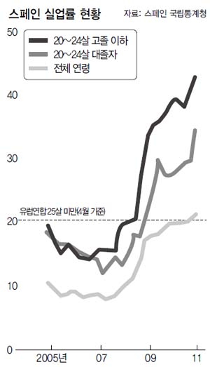 스페인 실업률 현황