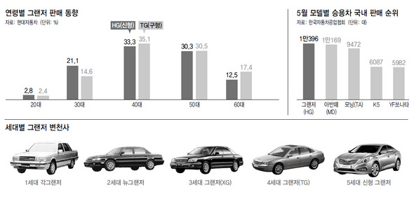 연령별 그랜저 판매 동향/5월 모델별 승용차 국내 판매 순위 (※ 이미지를 클릭하면 크게 볼 수 있습니다)
