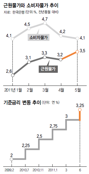 근원물가와 소비자물가 추이