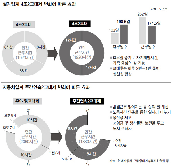 철강업계 4조2교대제 변화에 따른 효과/자동차업계 주간연속2교대제 변화에 따른 효과