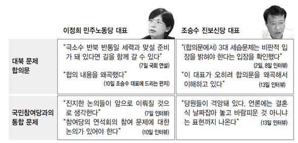 이정희-조승수 날선 공방에 통합 ‘파열음’