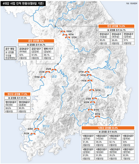 4대강 사업 진척 현황(6월9일 기준)