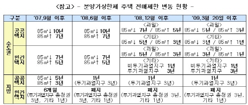 자료제공 : 부동산연구실, 부동산써브(www.serve.co.kr)
