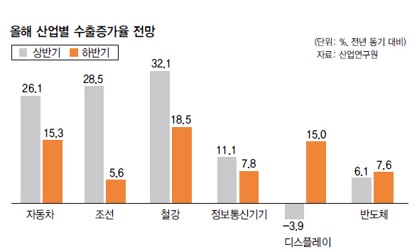 올해 산업별 수출증가율 전망