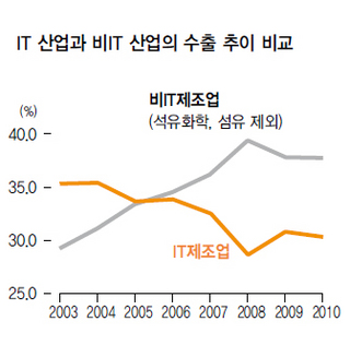 IT 산업과 비IT 산업의 수출 추이 비교