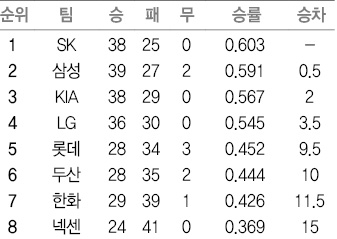 프로야구 중간순위. (26일 현재)