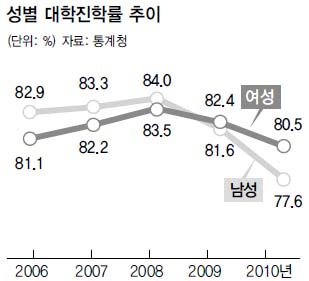 성별 대학진학률 추이