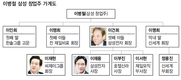 이병철 삼성 창업주 가계도