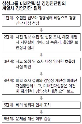 삼성그룹 미래전략실 경영진단팀의 계열사 경영진단 절차