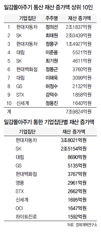 일감몰아주기 통산 재산 증가액 상위 10인/일감몰아주기 통한 기업집단별 재산 증가액