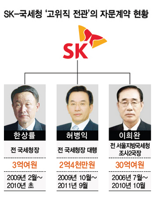 SK-국세청 ‘고위직 전관’의 자문계약 현황