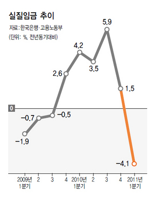 실질임금 추이