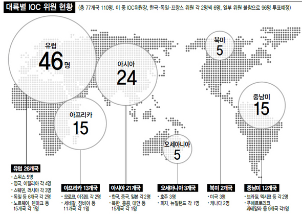 대륙별 IOC 위원 현황 (※ 이미지를 클릭하면 크게 볼 수 있습니다)