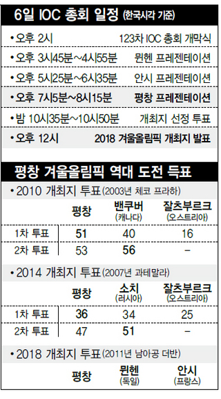 6일 IOC 총회 일정/평창 겨울올림픽 역대 도전 득표
