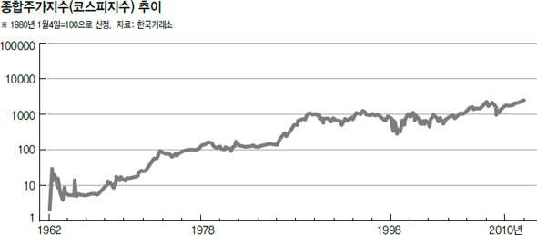 종합주가지수(코스피지수) 추이