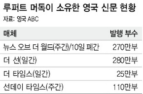 루퍼트 머독이 소유한 영국 신문 현황