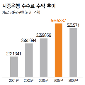 시중은행 수수료 수익추이