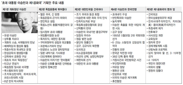 ‘초대 대통령 이승만과 제1공화국’ 기획안 주요 내용 (※ 이미지를 클릭하면 크게 볼 수 있습니다)