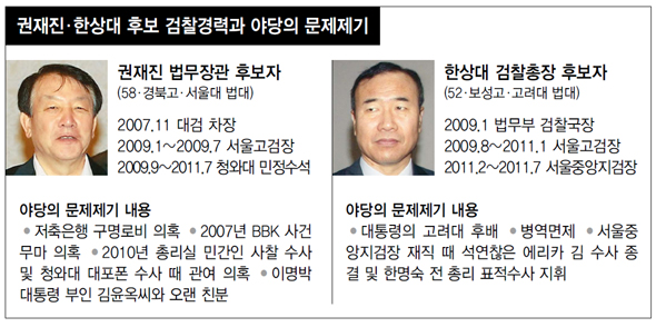 권재진·한상대 후보 검찰경력과 야당의 문제제기