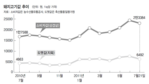 돼지고기값 추이