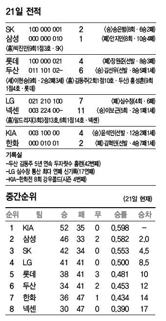 야구 21일 전적/ 중간순위