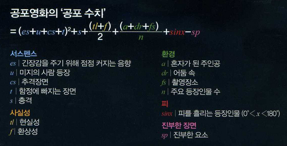 영국 킹스대 연구팀이 만든 공포영화의 ‘공포 수치’ 계산 공식. 출처 : 수학동아 