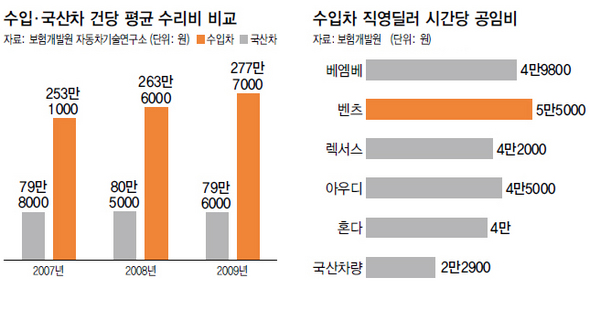 수입·국산차 건당 평균 수리비 비교/수입차 직영딜러 시간당 공임비