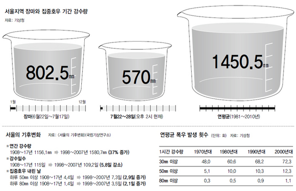 서울지역 장마와 집중호우 기간 강수량 (※ 이미지를 클릭하면 크게 볼 수 있습니다)