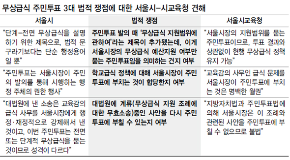 무상급식 주민투표 3대 법적 쟁점에 대한 서울시-시교육청 견해