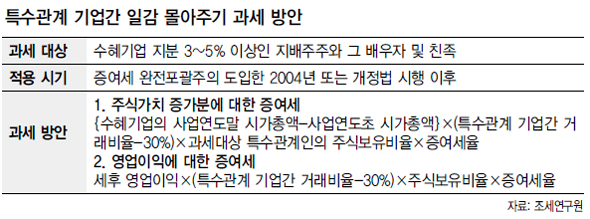 특수관계 기업간 일감 몰아주기 과세 방안