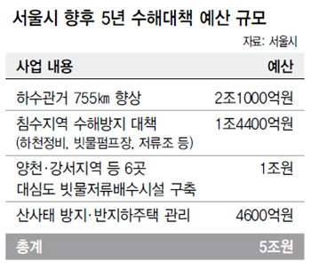서울시 향후 5년 수해대책 예산 규모