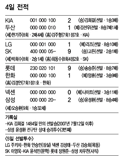프로야구 4일 전적