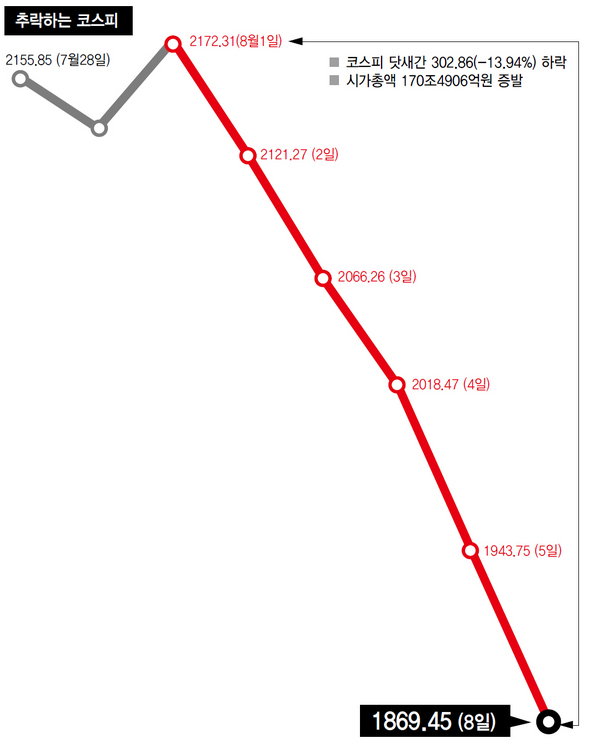 추락하는 코스피