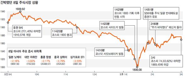 긴박했던 8일 주식시장 상황 (※ 이미지를 클릭하면 크게 볼 수 있습니다)