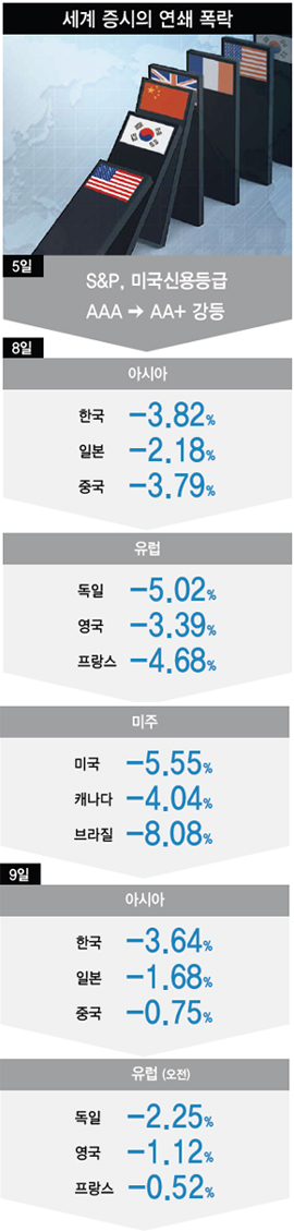 세계 증시의 연쇄 폭락